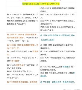 ​中国史与世界史的历史对照表（中国古代与世界横向对比）