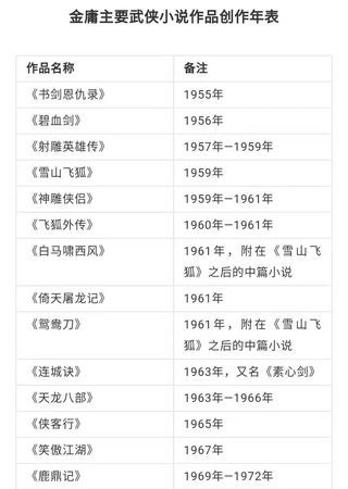 金庸小说的创作时间先后顺序是怎样的