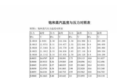 ​一般饱和蒸汽的温度是多少喃