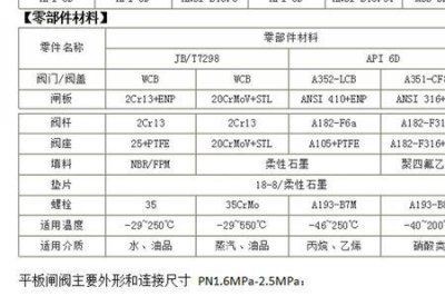 ​闸阀规格型号