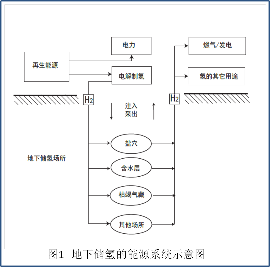 地下储氢技术现状(地下储氢技术的主要特点)