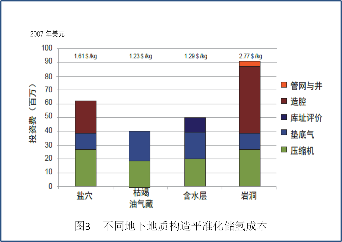 地下储氢技术现状(地下储氢技术的主要特点)