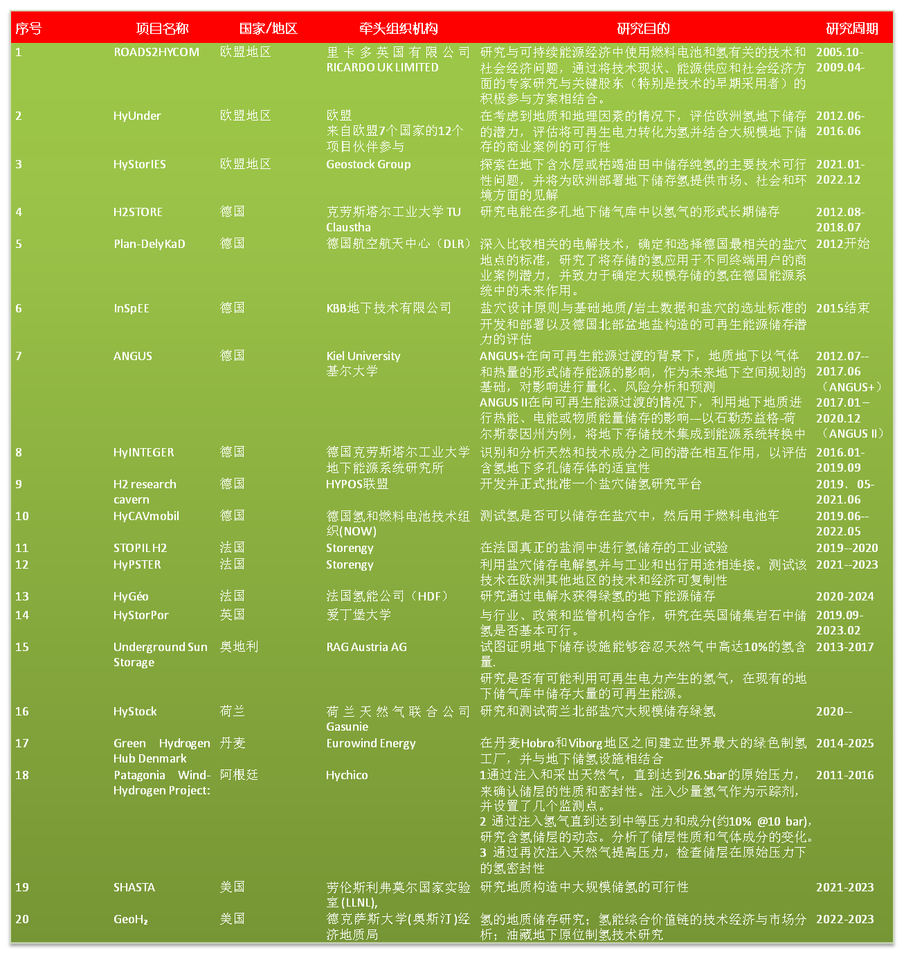 地下储氢技术现状(地下储氢技术的主要特点)