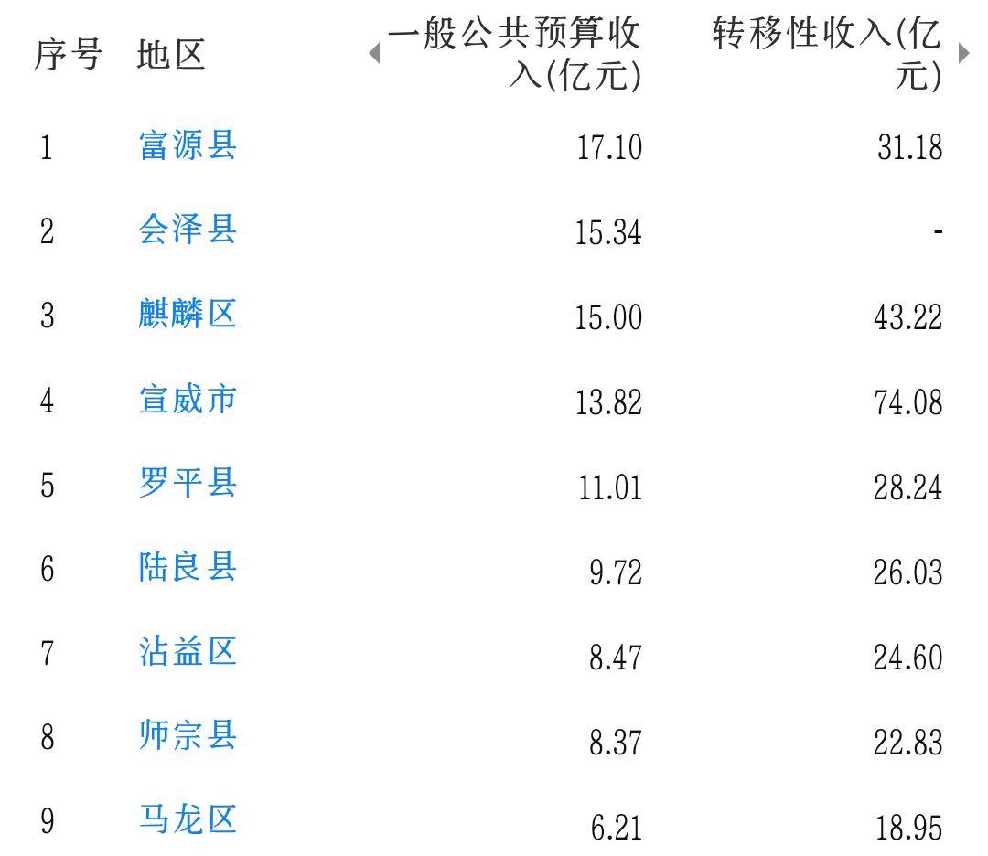 曲靖市2022年财政收入(2022曲靖市各区县财政收入)