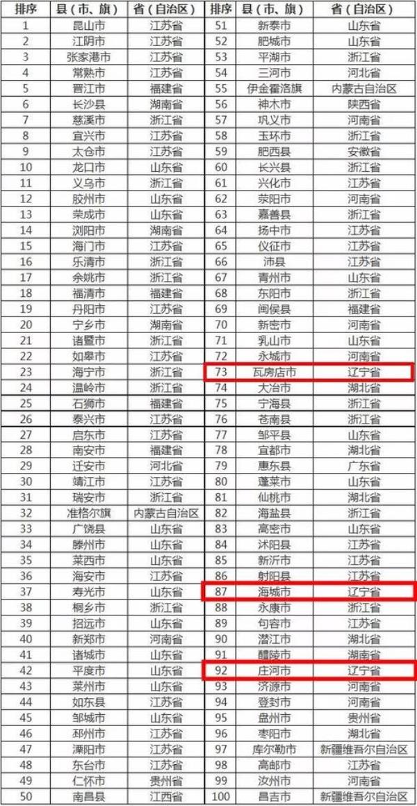 中国百强县名单