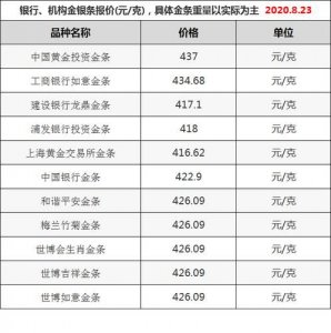 ​今日金条价格查询表(工行今日金条价格查询)