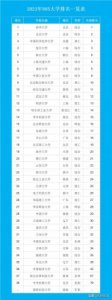 ​985大学全部排名(985大学的来历)