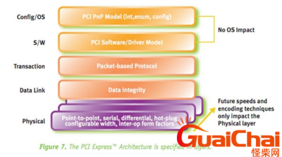 ​PCI-E 3.0怎么样？主要是什么用意？