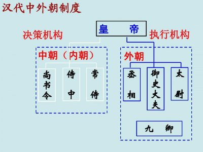 ​西汉中外朝制度产生的原因 中外朝官员组成构架