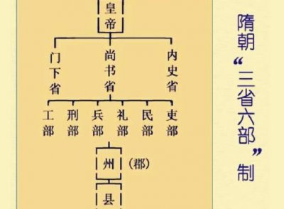 ​古代的“三省六部”制中的六部尚书相当于现在的什么官职?