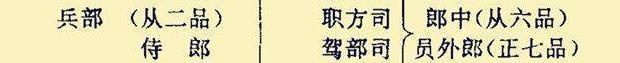 古代的“三省六部”制中的六部尚书相当于现在的什么官职?