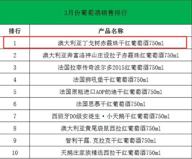 打败奔富、拉菲 丁戈树凭什么成为全网销售NO.1?