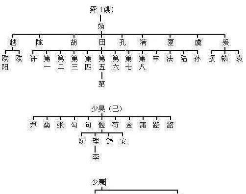 知道自己的家族起源吗？一张中华姓氏分支表告诉你，你的祖先是谁