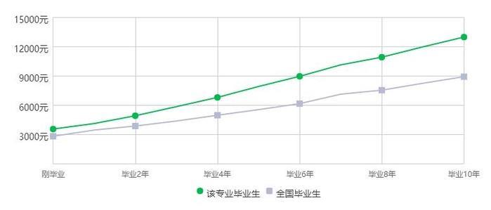 现大一,学的机械电子工程,问就业方向如何?工资高吗?