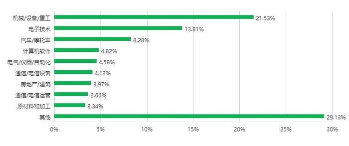 现大一,学的机械电子工程,问就业方向如何?工资高吗?