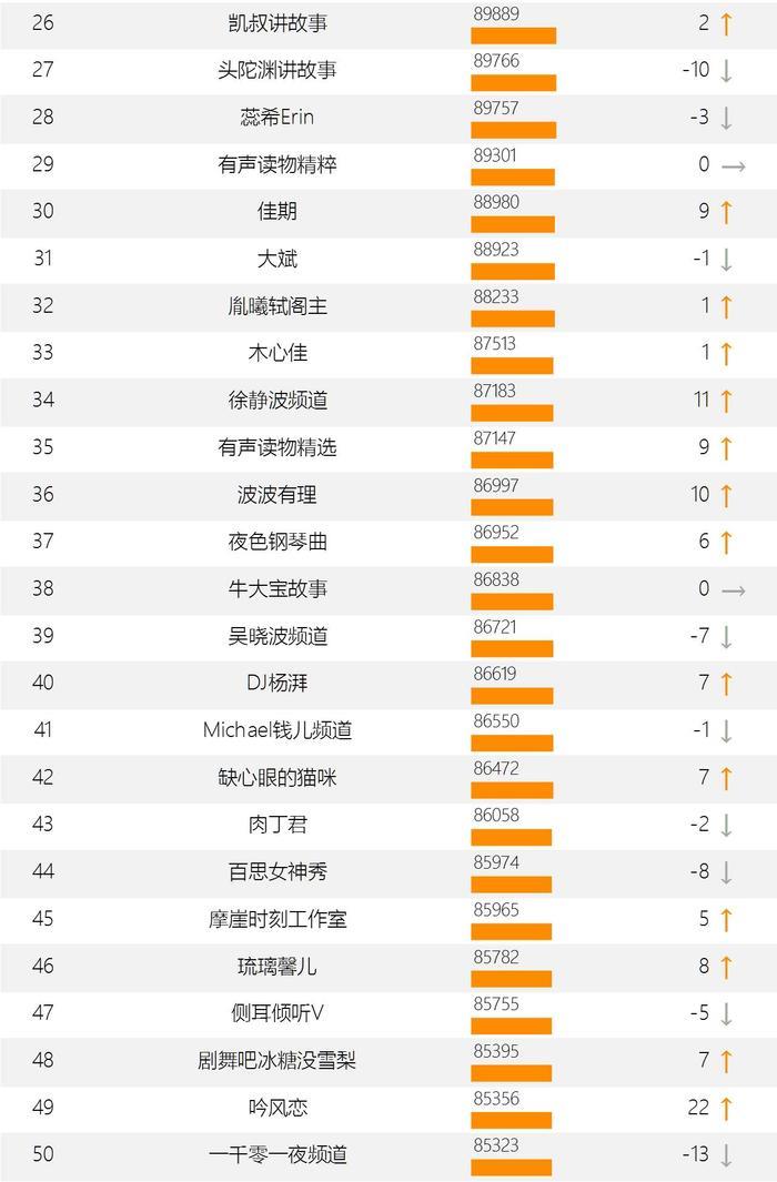 有声书主播实力担当“传说中的方片K”连升48位 | 喜马拉雅FM周榜