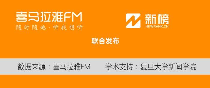 有声书主播实力担当“传说中的方片K”连升48位 | 喜马拉雅FM周榜