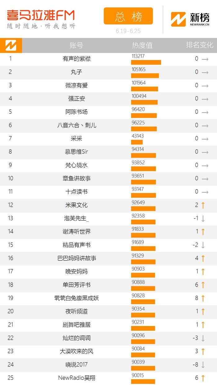 有声书主播实力担当“传说中的方片K”连升48位 | 喜马拉雅FM周榜