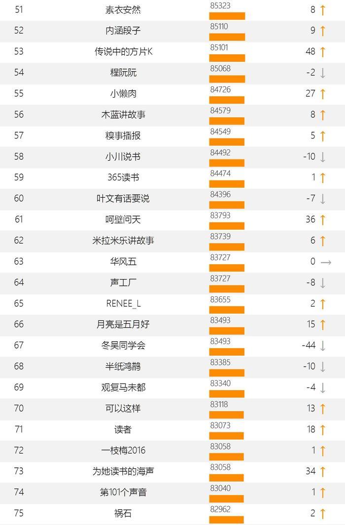 有声书主播实力担当“传说中的方片K”连升48位 | 喜马拉雅FM周榜