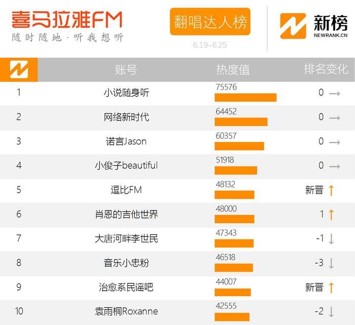 有声书主播实力担当“传说中的方片K”连升48位 | 喜马拉雅FM周榜