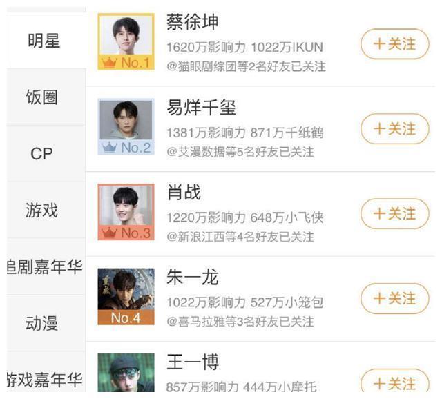 微博5大顶流超话排行:王一博垫底,肖战仅排第3,榜首厉害了!