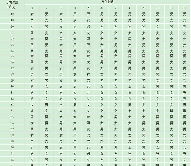 生男生女看了这张表就能知道, 大家都来看看准不准?