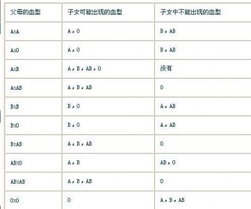 ​父母血型与孩子血型对照表 父母与子女血型对照