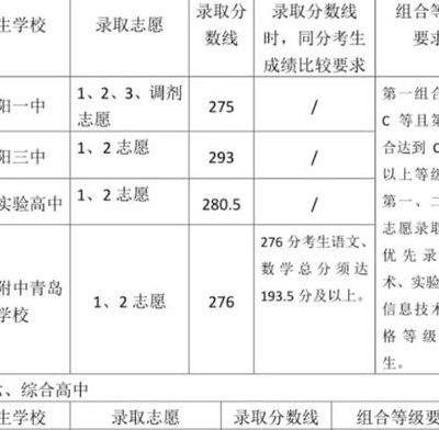 城阳一中(城阳一中录取分数线2023年)