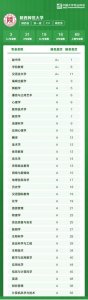 ​考生速看！2022中国大学专业排名公布，陕师大69个专业“强势”上榜！