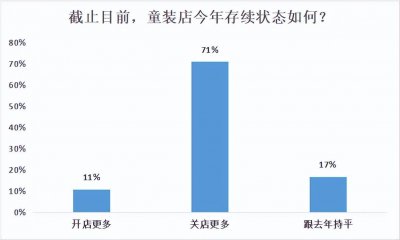 ​今年童装生意如何？71%的从业者这样回答