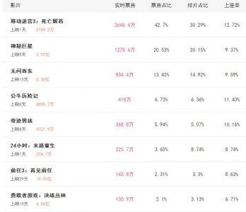 ​实时票房：《移动迷宫》压倒性第一，有一部电影沦为炮灰