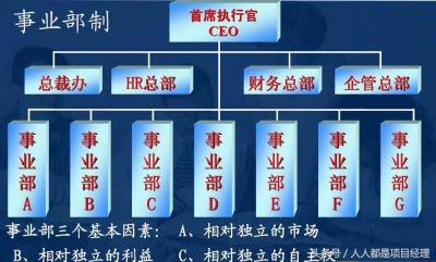 ​事业部制组织结构的优缺点