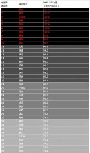 ​中国190座城市雾霾排名出炉 你的城市还好吗?