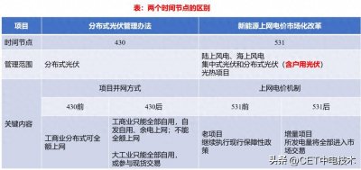 ​深度解读：分布式光伏政策的“430”与“531”关键节点！