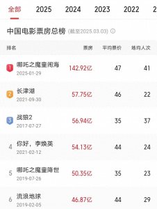 ​票房纪录有多难被打破？日本19年，中国4年，全球维持了16年