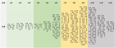 ​1一12月种蔬菜表 一年 12 个月对应的应季时令水果蔬菜有哪些？
