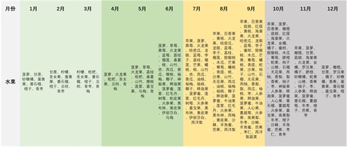 一12月种蔬菜表