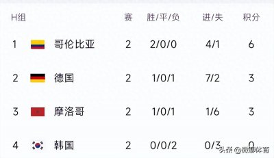 ​女足世界杯最新积分榜：德国遭绝杀，哥伦比亚第一，韩国连败垫底