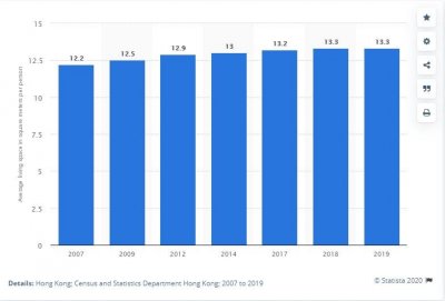 ​人均住房面积13.3平方米 香港“千尺豪宅”其实只有约92.9平方米
