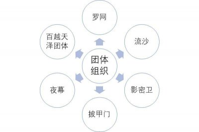 ​秦时明月里各组织团体中罗网最强，人数最少的只有几个人