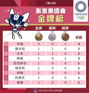 ​奥运金牌榜总排名历史(最新奥运金牌榜总排名)