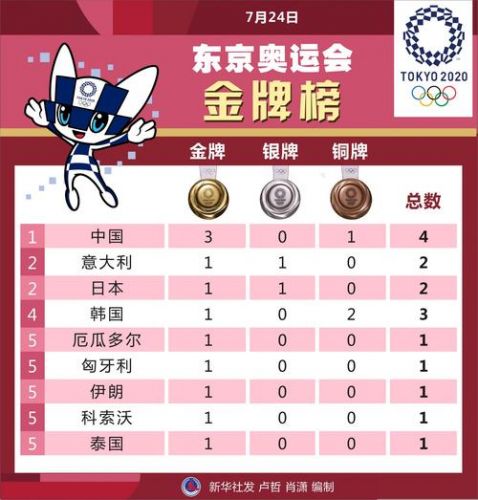 奥运金牌榜总排名历史(最新奥运金牌榜总排名)-第1张图片-