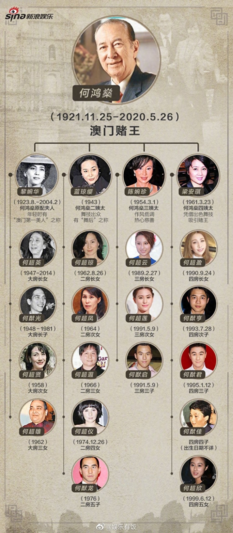 一张图理清赌王何鸿燊复杂的家族关系