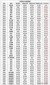 ​NBA历届得分王命中率及罚球得分占比，谁的得分王含金量最高？