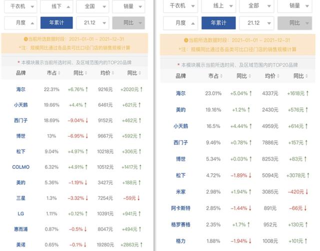 海尔目前口碑最好的干衣机（不止夺洗衣机销冠）(1)