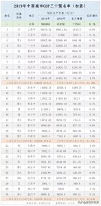 ​终于来了！2019年中国城市GDP排名公布！