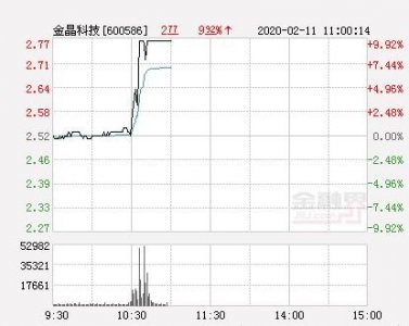 ​快讯：金晶科技涨停 报于2.77元