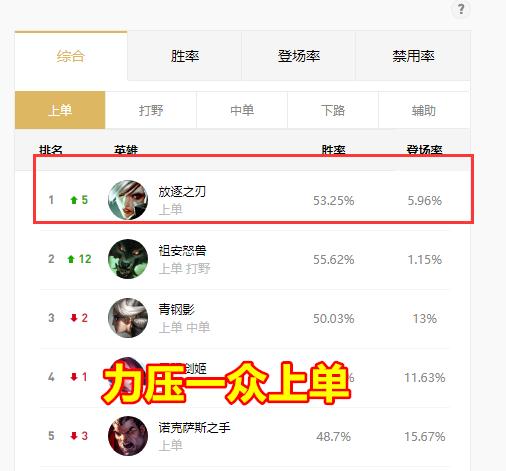 lol锐雯国服排名（LOL上路霸主削弱TS锐雯登顶国服胜率榜首）(3)