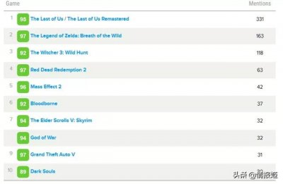 ​steam策略游戏排行榜top10（Metacritic公布十年最佳单机游戏榜单）