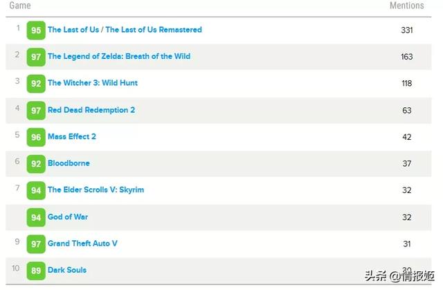 steam策略游戏排行榜top10(Metacritic公布十年最佳单机游戏榜单)(1)